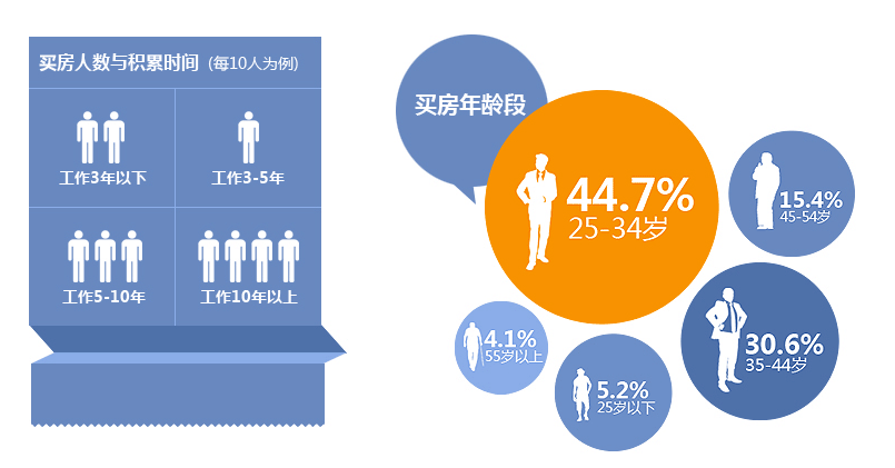 买房年龄段人群分析