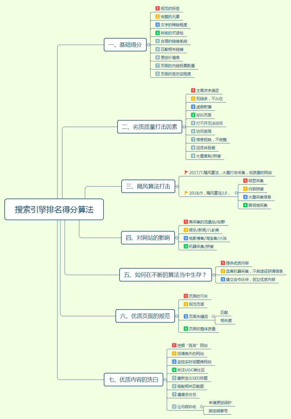 搜索引擎排名得分算法