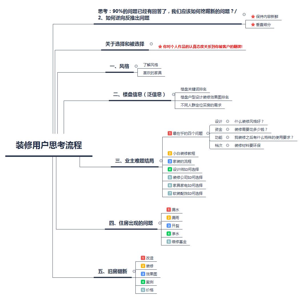 装修用户思考流程